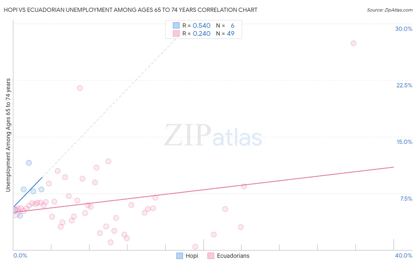 Hopi vs Ecuadorian Unemployment Among Ages 65 to 74 years