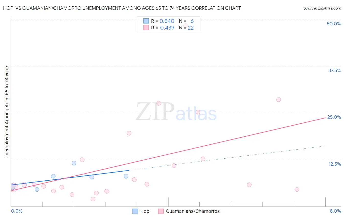 Hopi vs Guamanian/Chamorro Unemployment Among Ages 65 to 74 years