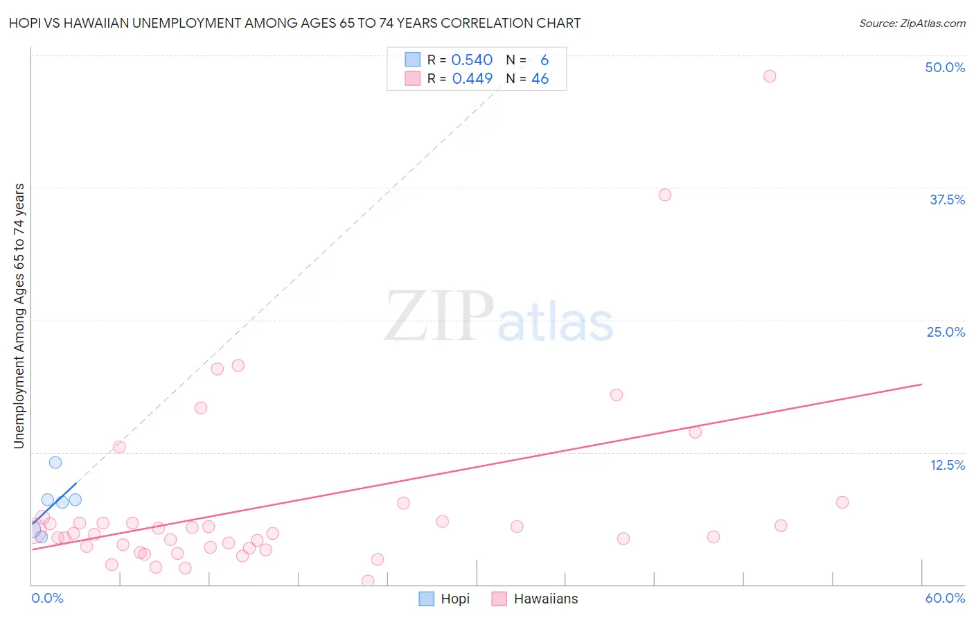 Hopi vs Hawaiian Unemployment Among Ages 65 to 74 years