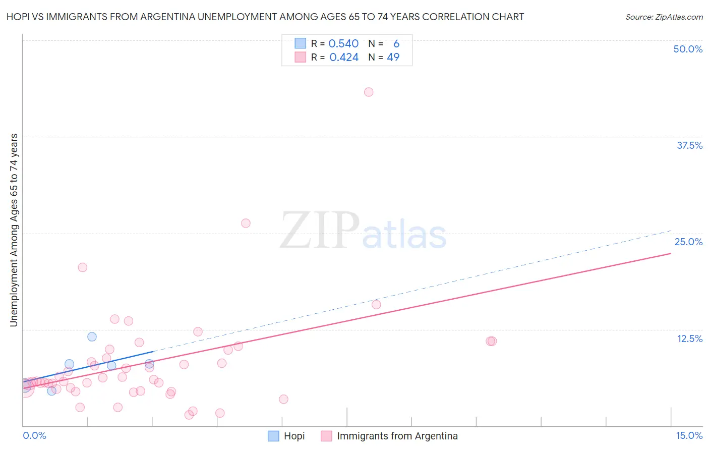 Hopi vs Immigrants from Argentina Unemployment Among Ages 65 to 74 years