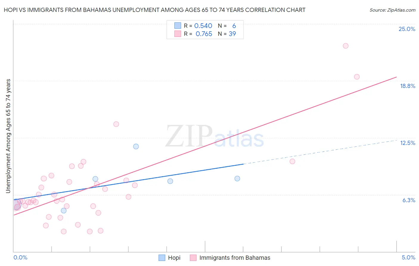 Hopi vs Immigrants from Bahamas Unemployment Among Ages 65 to 74 years