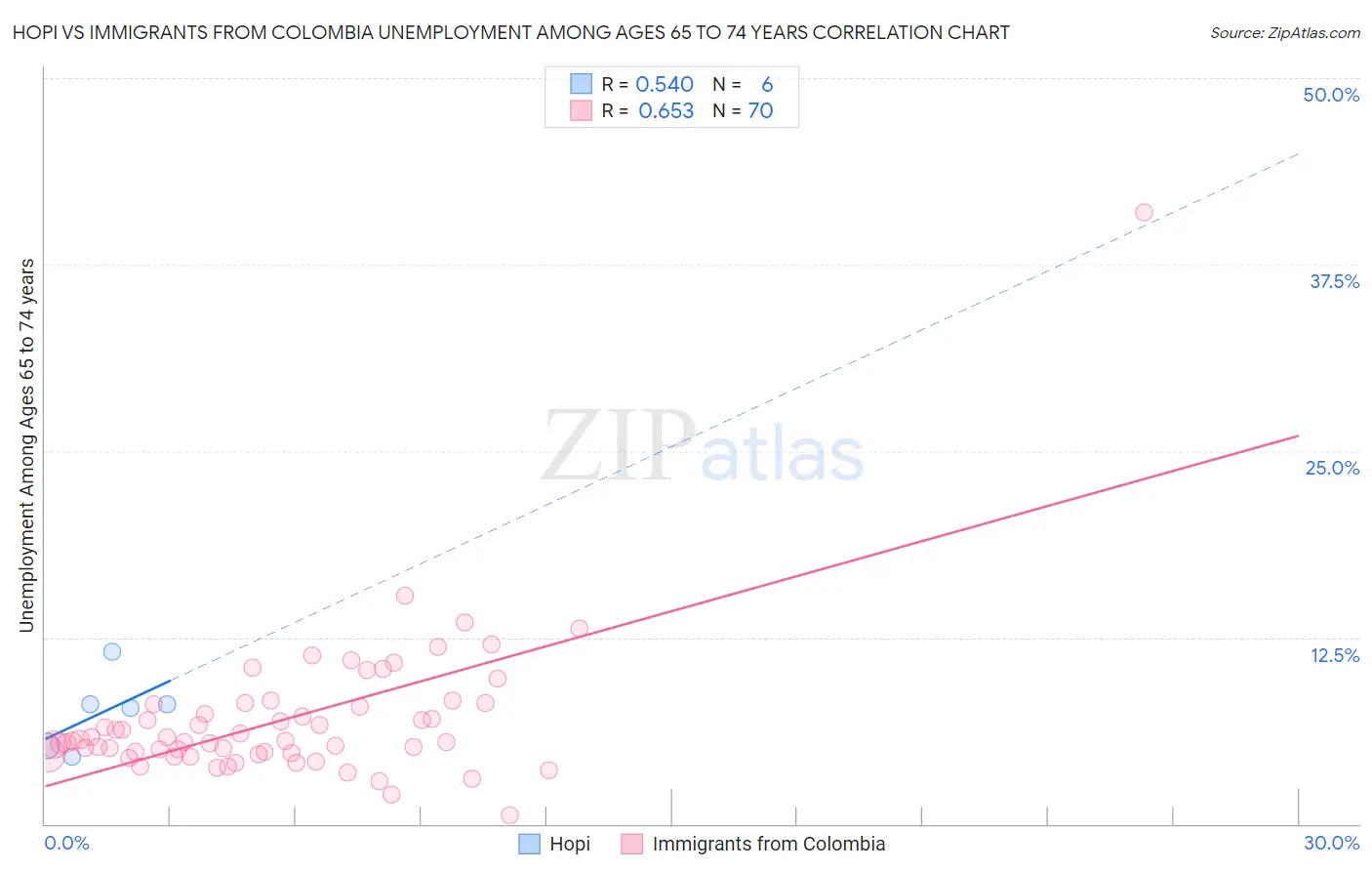 Hopi vs Immigrants from Colombia Unemployment Among Ages 65 to 74 years