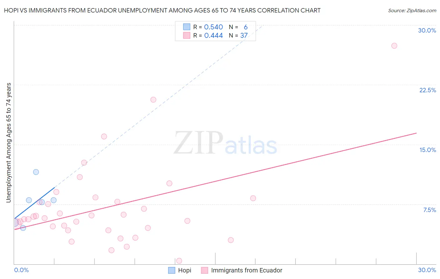 Hopi vs Immigrants from Ecuador Unemployment Among Ages 65 to 74 years