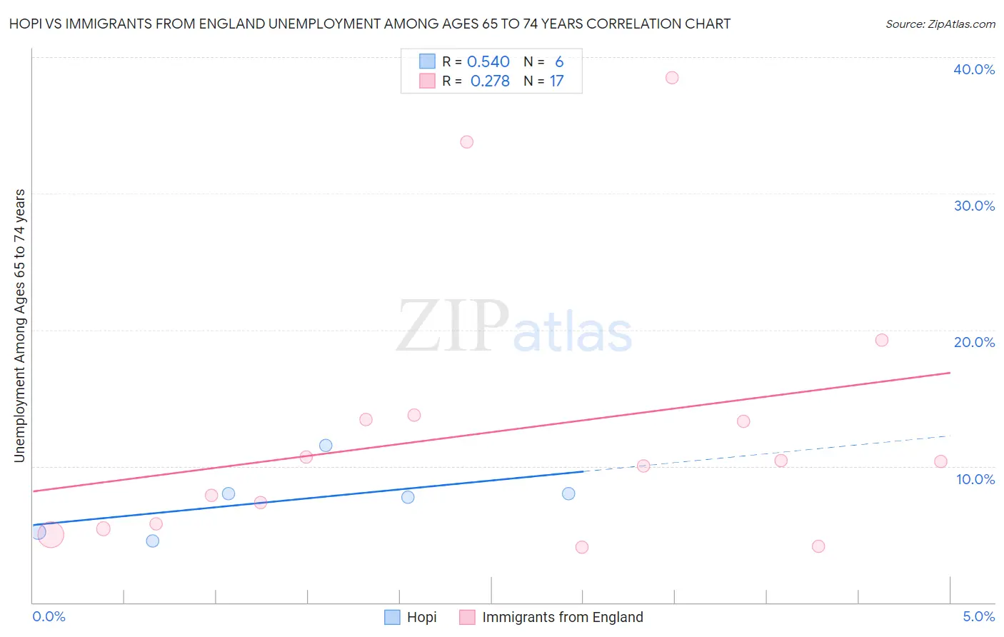 Hopi vs Immigrants from England Unemployment Among Ages 65 to 74 years