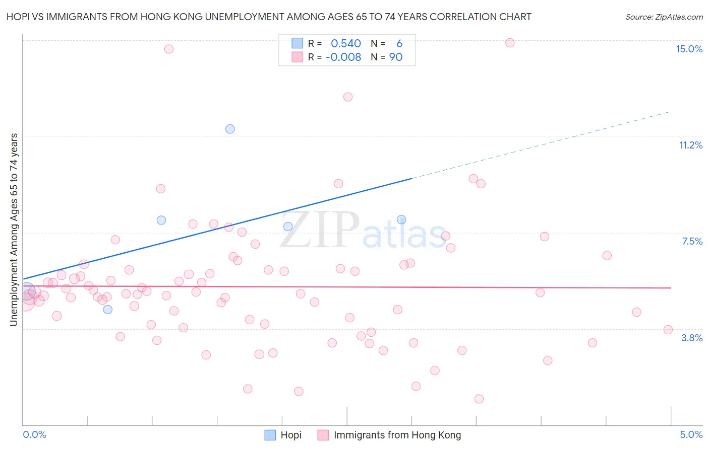 Hopi vs Immigrants from Hong Kong Unemployment Among Ages 65 to 74 years