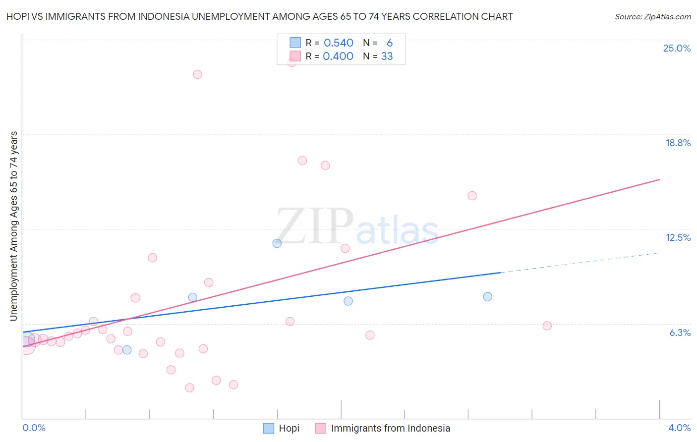 Hopi vs Immigrants from Indonesia Unemployment Among Ages 65 to 74 years