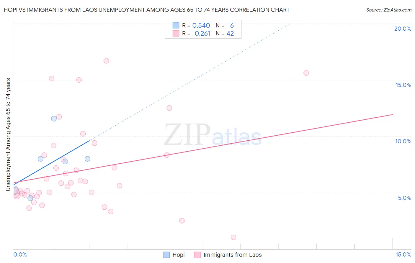 Hopi vs Immigrants from Laos Unemployment Among Ages 65 to 74 years