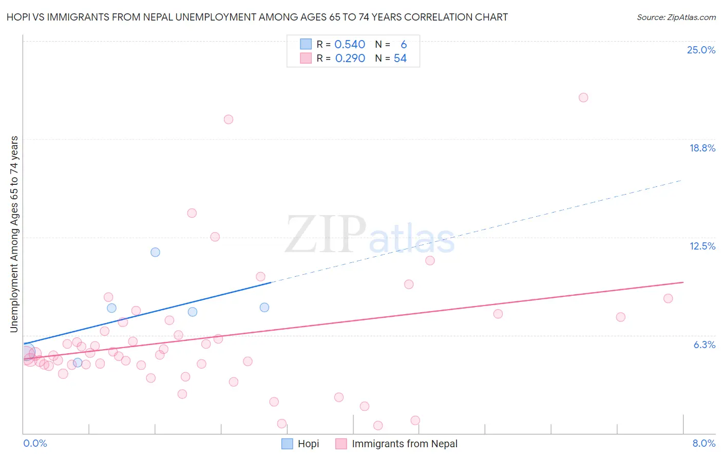 Hopi vs Immigrants from Nepal Unemployment Among Ages 65 to 74 years