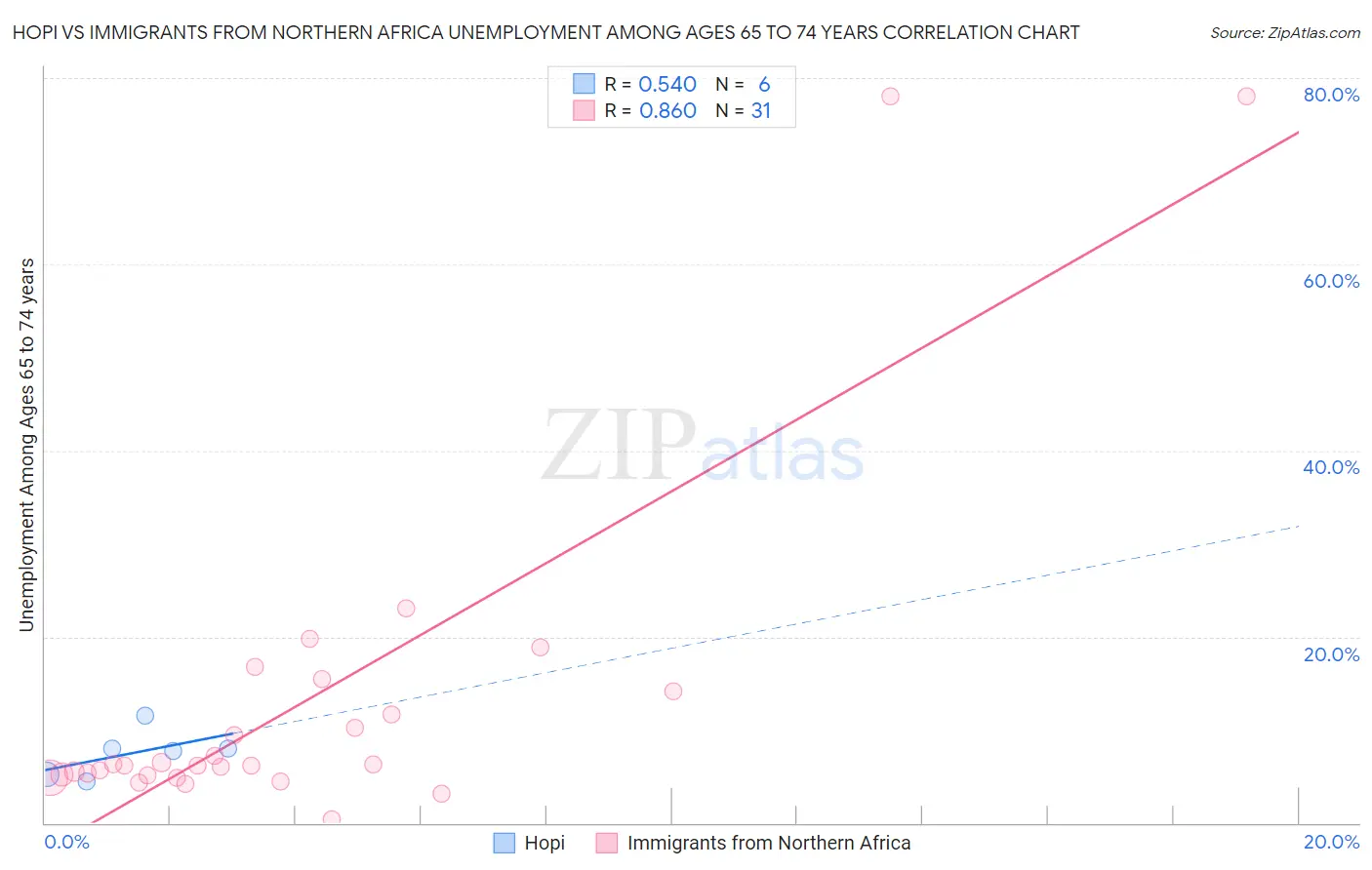 Hopi vs Immigrants from Northern Africa Unemployment Among Ages 65 to 74 years