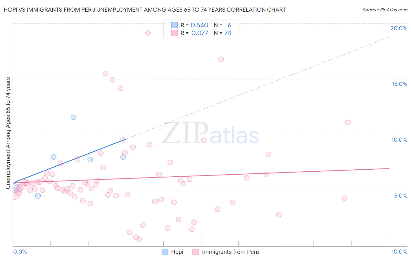 Hopi vs Immigrants from Peru Unemployment Among Ages 65 to 74 years