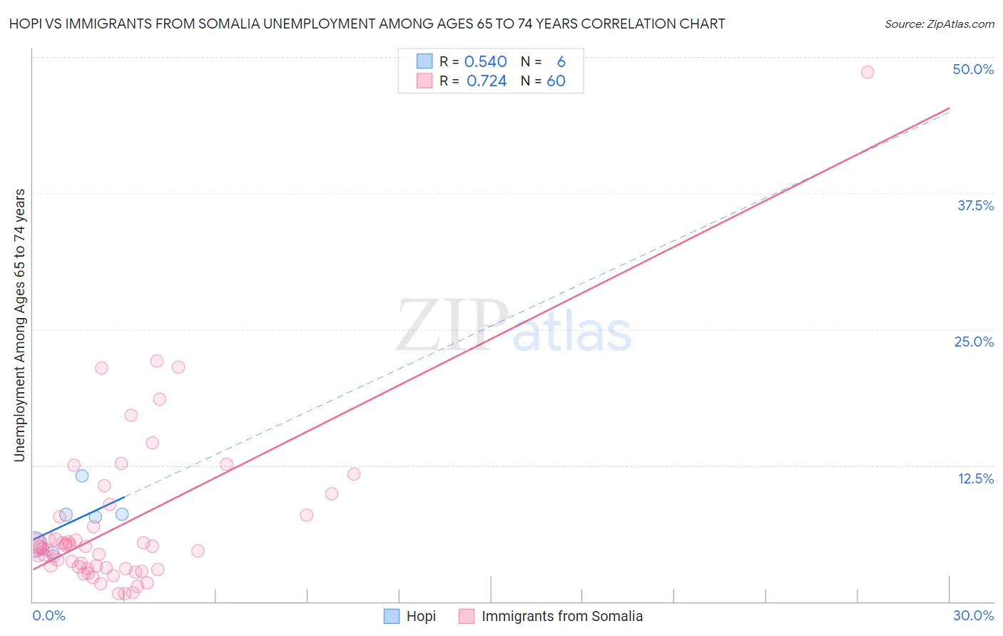 Hopi vs Immigrants from Somalia Unemployment Among Ages 65 to 74 years