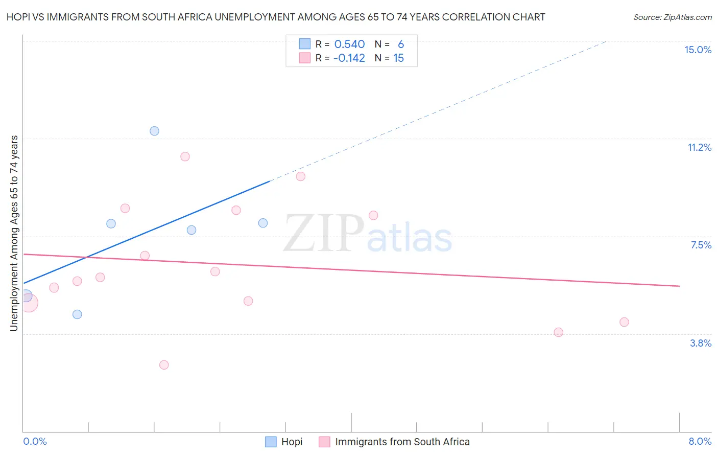 Hopi vs Immigrants from South Africa Unemployment Among Ages 65 to 74 years