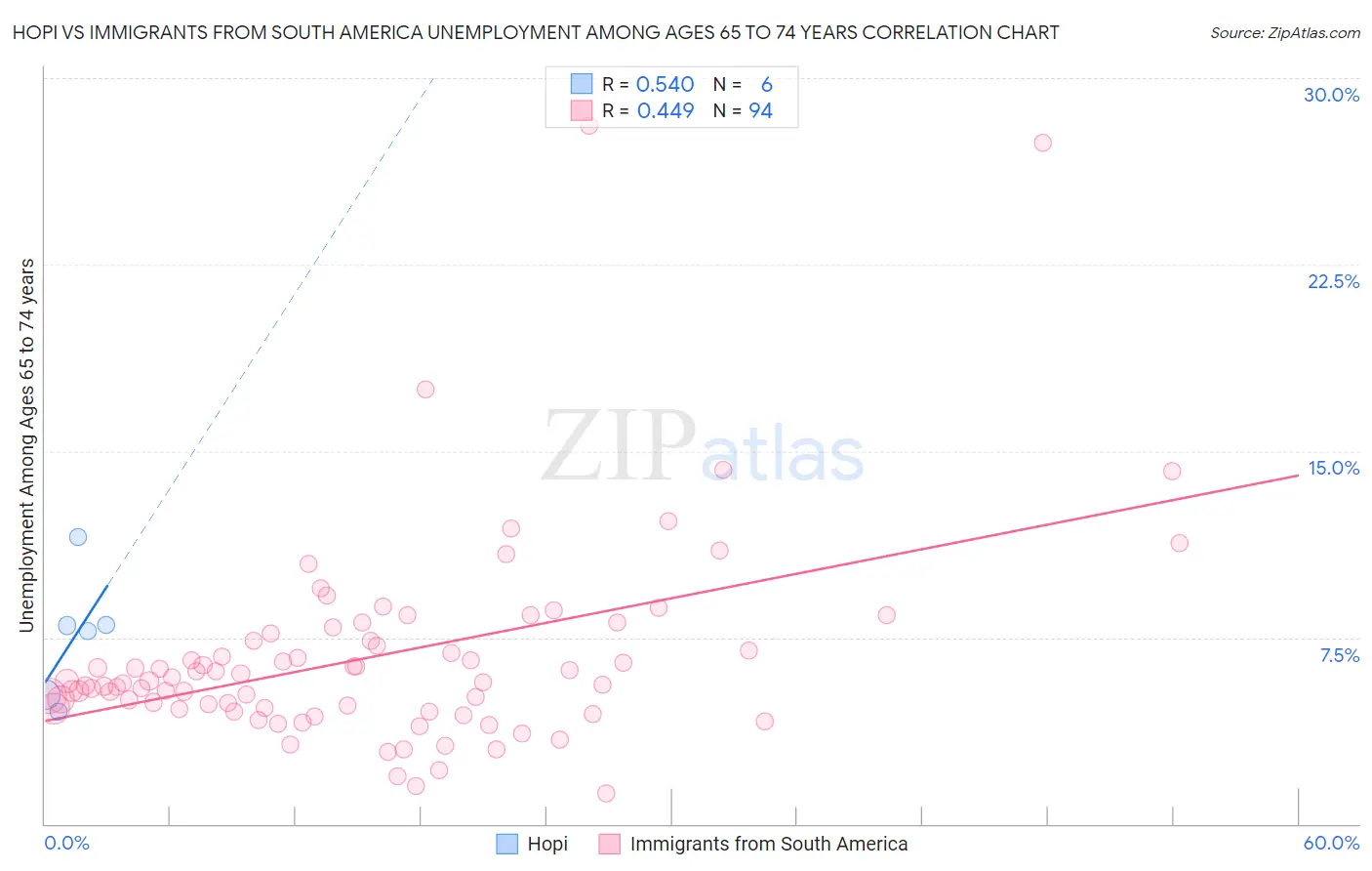 Hopi vs Immigrants from South America Unemployment Among Ages 65 to 74 years