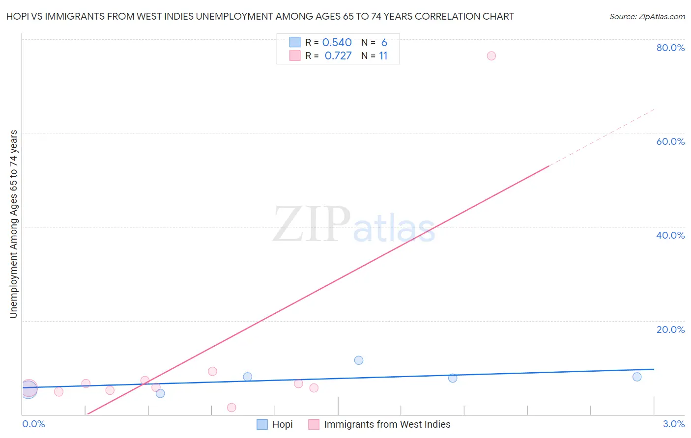 Hopi vs Immigrants from West Indies Unemployment Among Ages 65 to 74 years