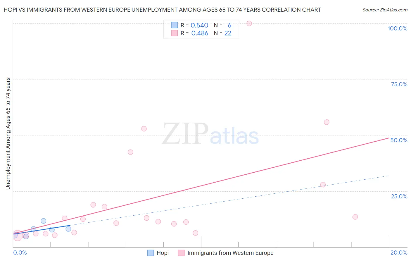 Hopi vs Immigrants from Western Europe Unemployment Among Ages 65 to 74 years