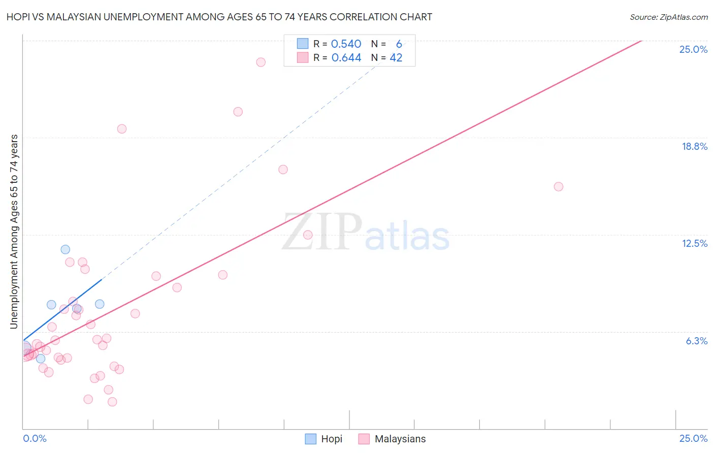 Hopi vs Malaysian Unemployment Among Ages 65 to 74 years