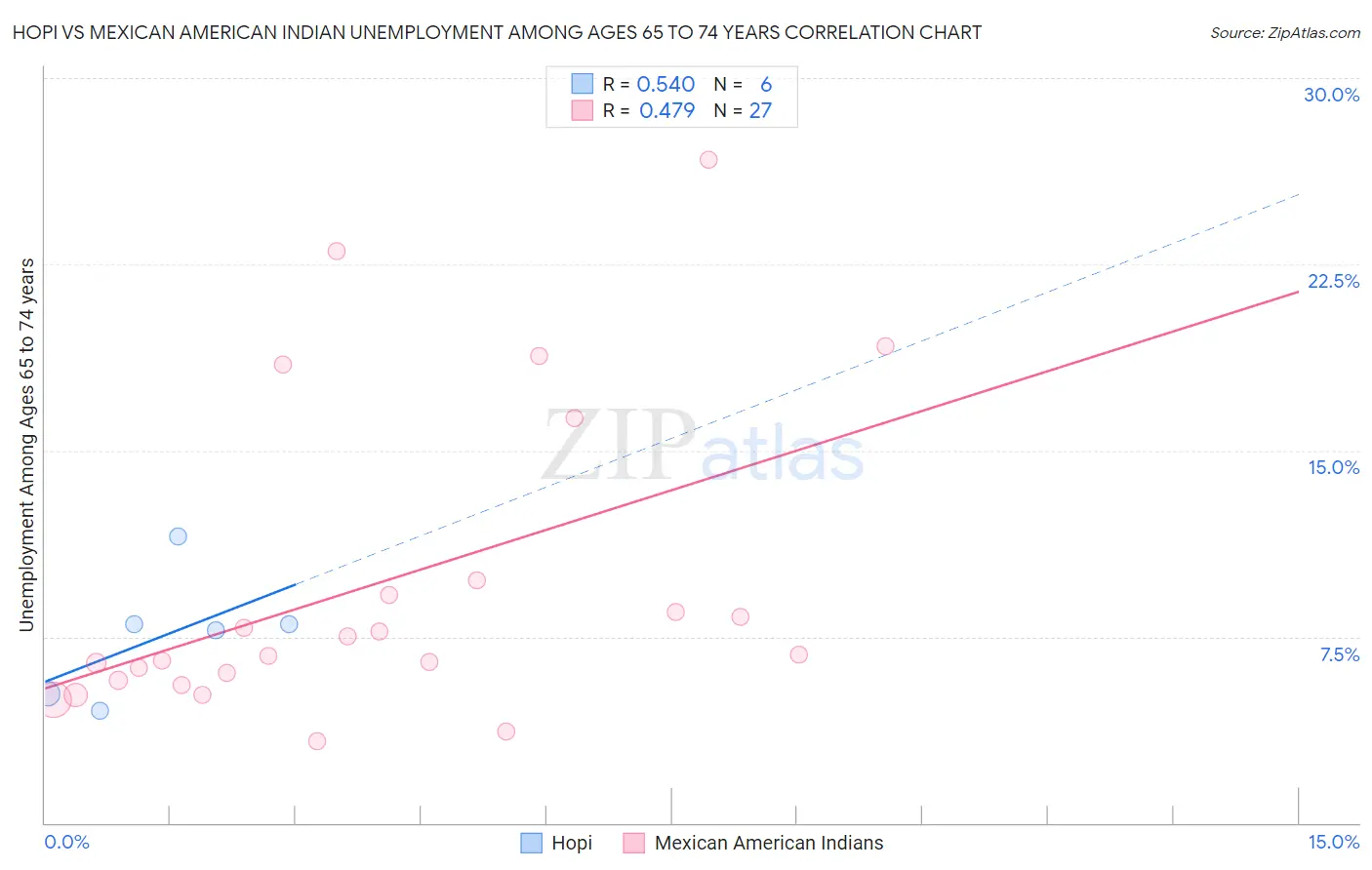 Hopi vs Mexican American Indian Unemployment Among Ages 65 to 74 years