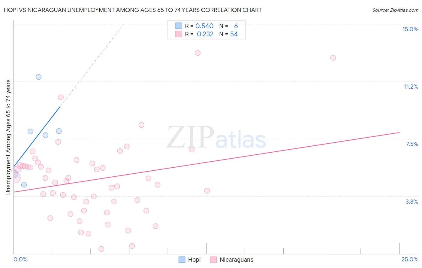 Hopi vs Nicaraguan Unemployment Among Ages 65 to 74 years