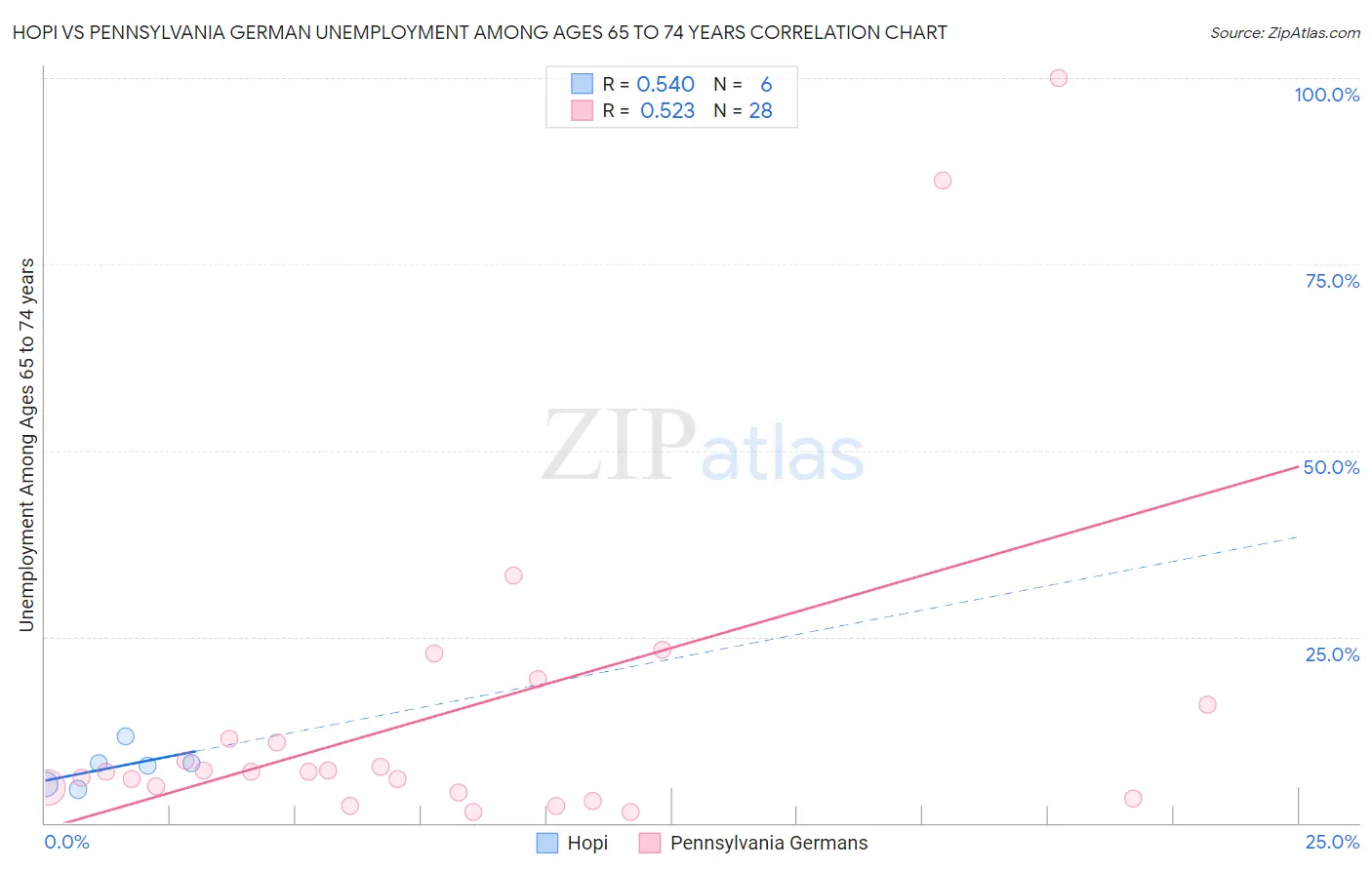 Hopi vs Pennsylvania German Unemployment Among Ages 65 to 74 years