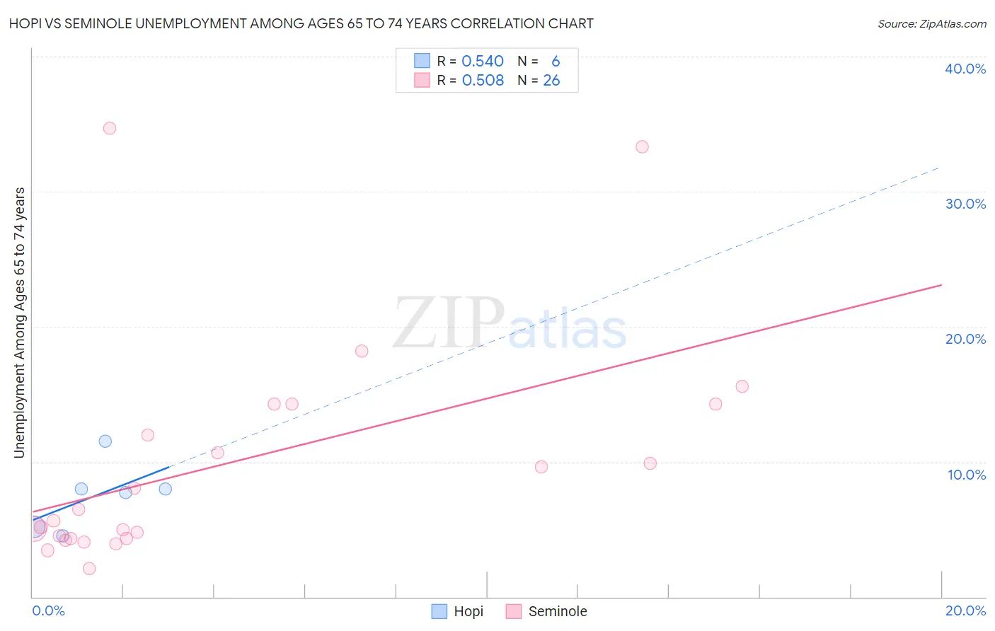 Hopi vs Seminole Unemployment Among Ages 65 to 74 years