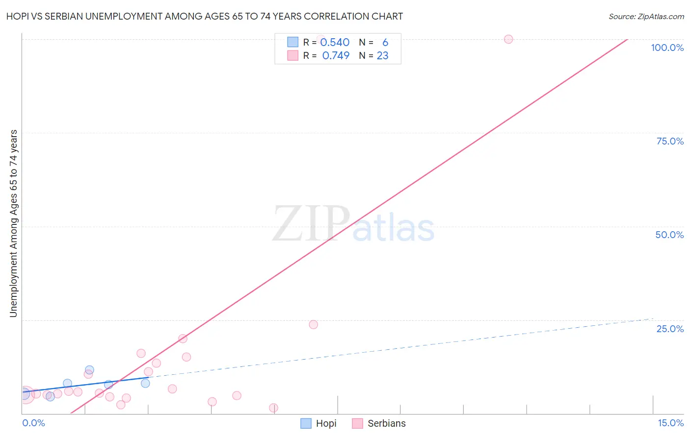 Hopi vs Serbian Unemployment Among Ages 65 to 74 years