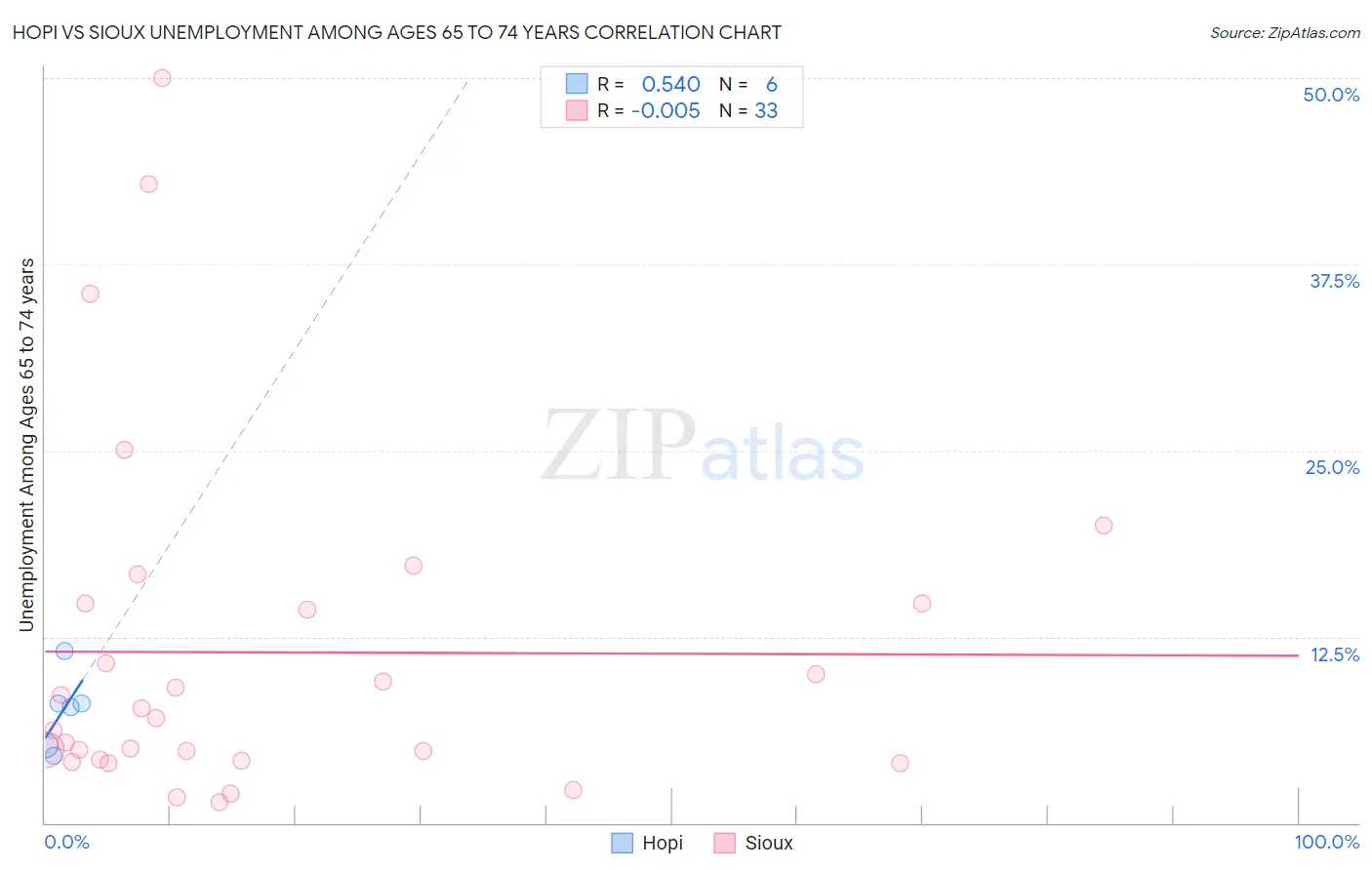 Hopi vs Sioux Unemployment Among Ages 65 to 74 years