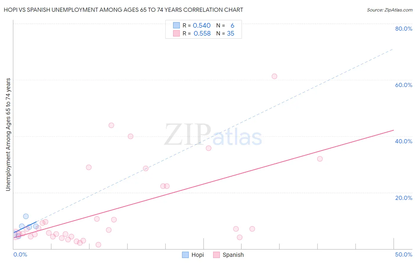 Hopi vs Spanish Unemployment Among Ages 65 to 74 years