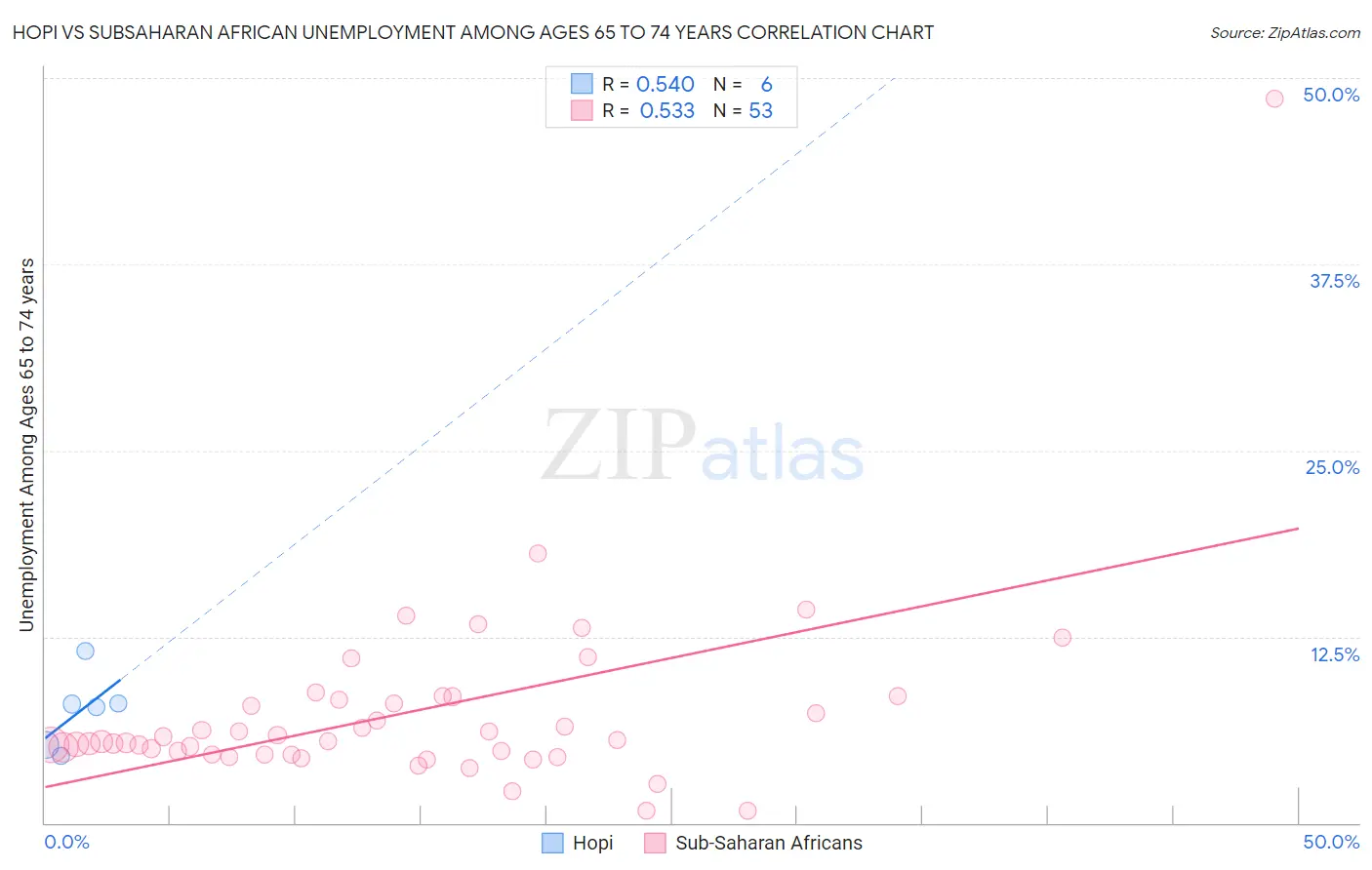 Hopi vs Subsaharan African Unemployment Among Ages 65 to 74 years