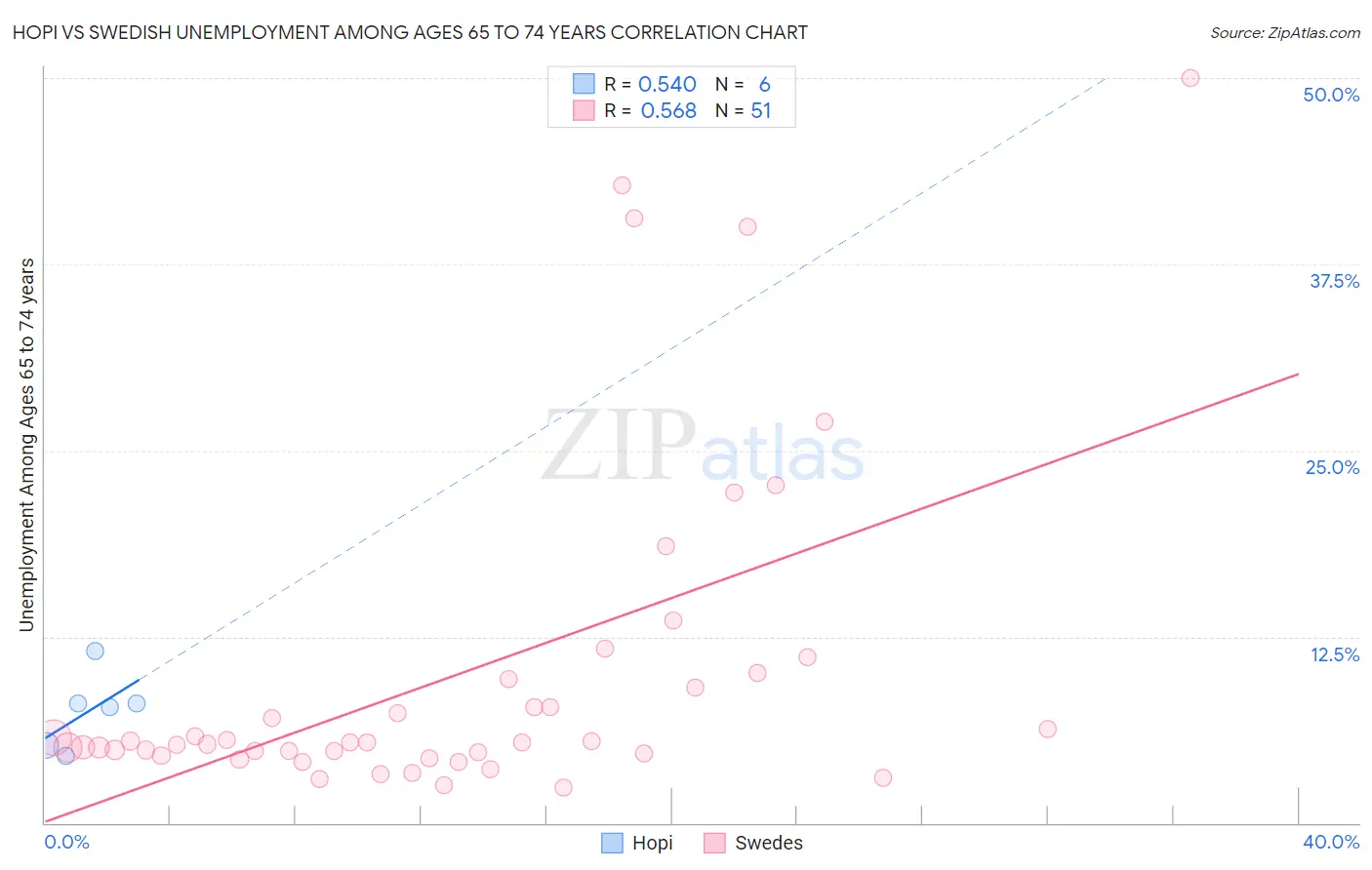 Hopi vs Swedish Unemployment Among Ages 65 to 74 years