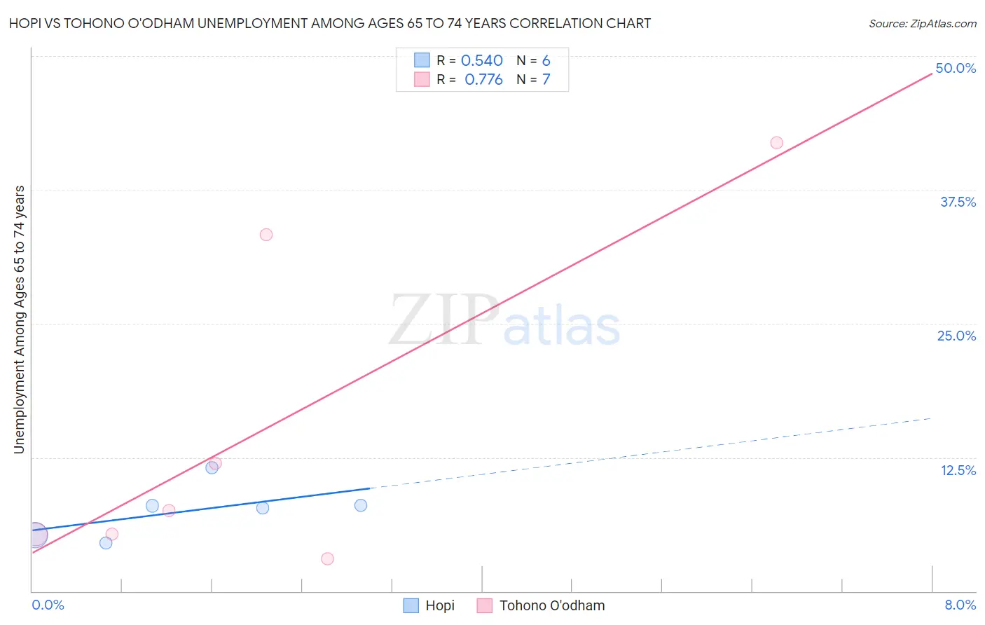 Hopi vs Tohono O'odham Unemployment Among Ages 65 to 74 years