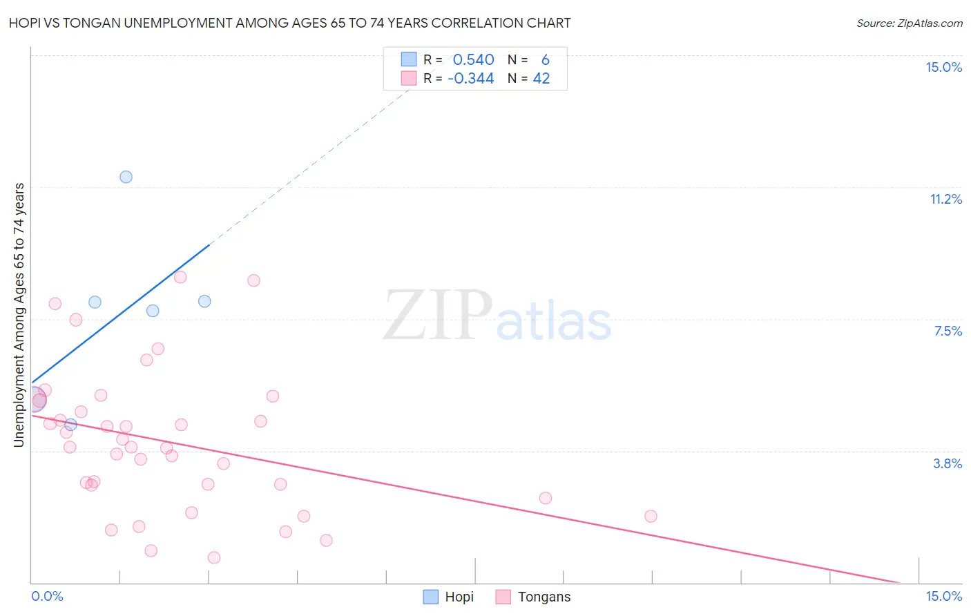 Hopi vs Tongan Unemployment Among Ages 65 to 74 years