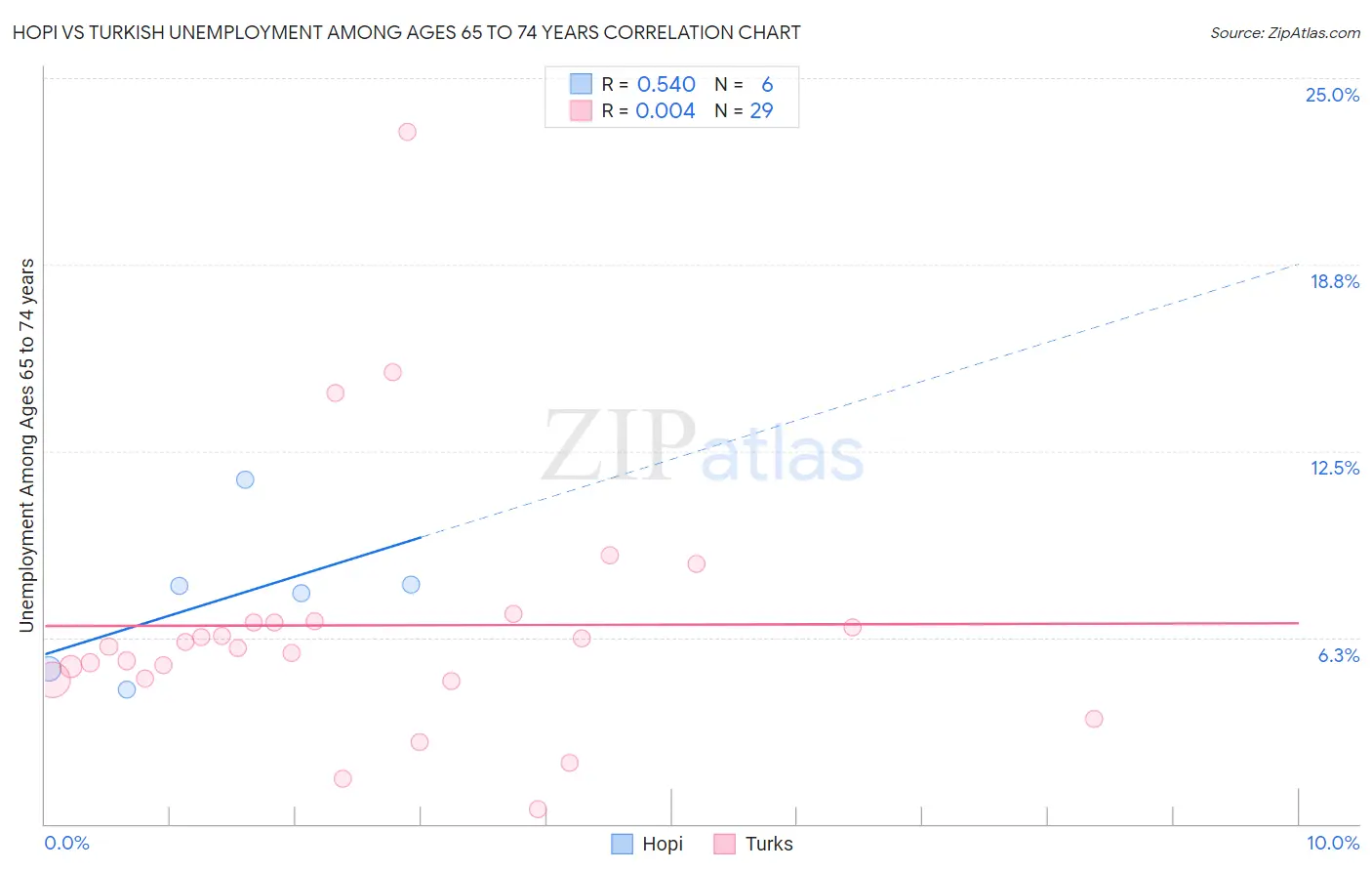 Hopi vs Turkish Unemployment Among Ages 65 to 74 years