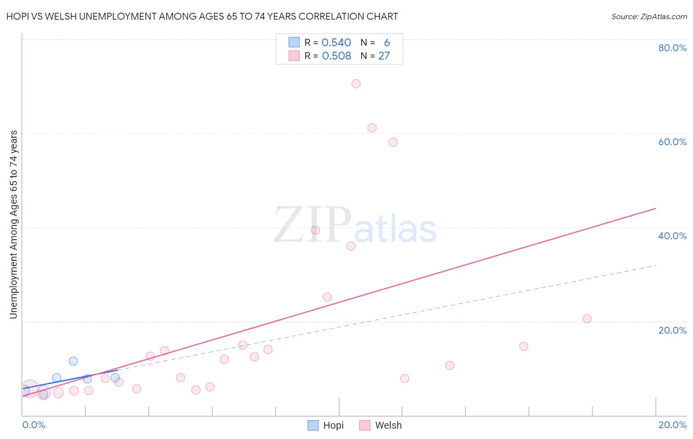 Hopi vs Welsh Unemployment Among Ages 65 to 74 years