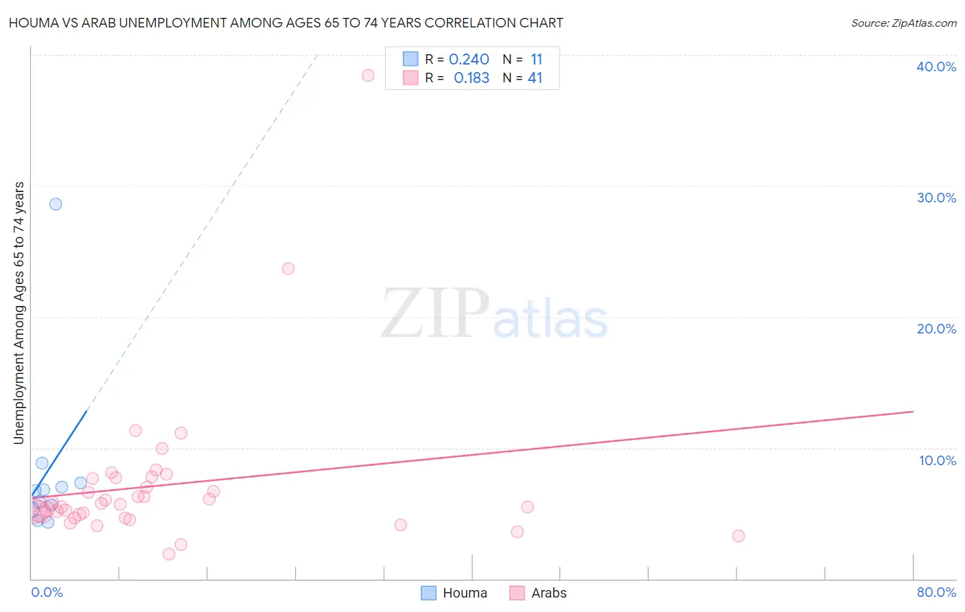 Houma vs Arab Unemployment Among Ages 65 to 74 years