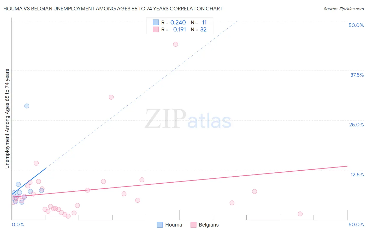 Houma vs Belgian Unemployment Among Ages 65 to 74 years