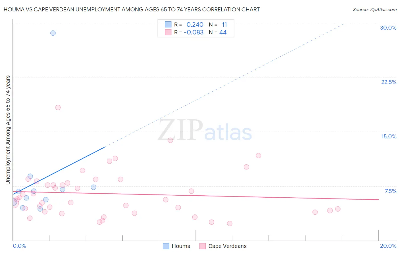 Houma vs Cape Verdean Unemployment Among Ages 65 to 74 years