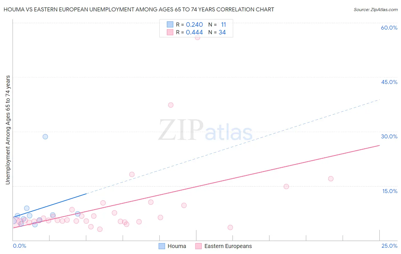 Houma vs Eastern European Unemployment Among Ages 65 to 74 years