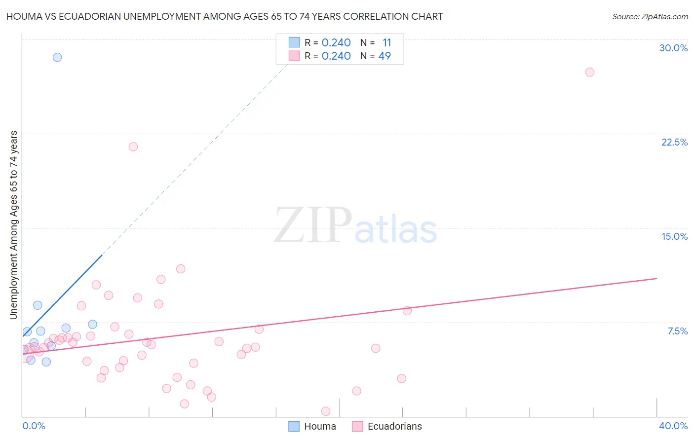 Houma vs Ecuadorian Unemployment Among Ages 65 to 74 years