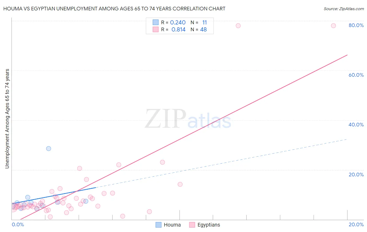 Houma vs Egyptian Unemployment Among Ages 65 to 74 years