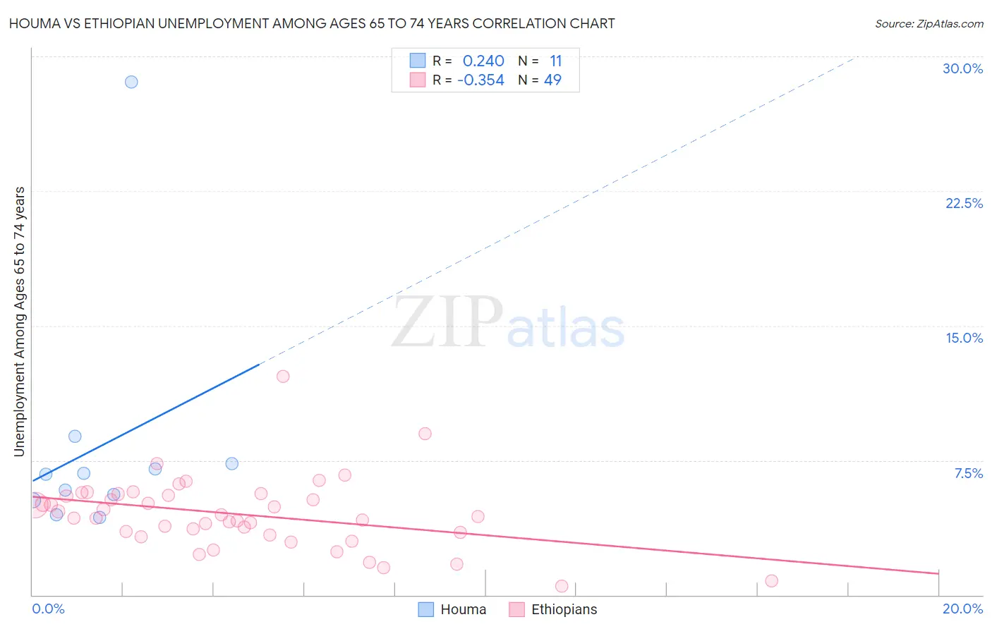 Houma vs Ethiopian Unemployment Among Ages 65 to 74 years