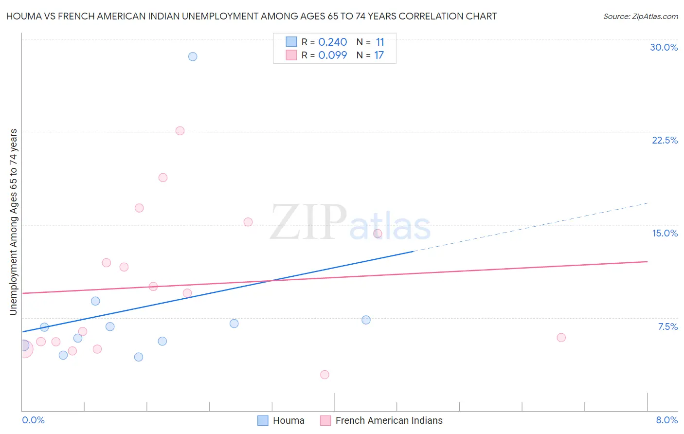 Houma vs French American Indian Unemployment Among Ages 65 to 74 years