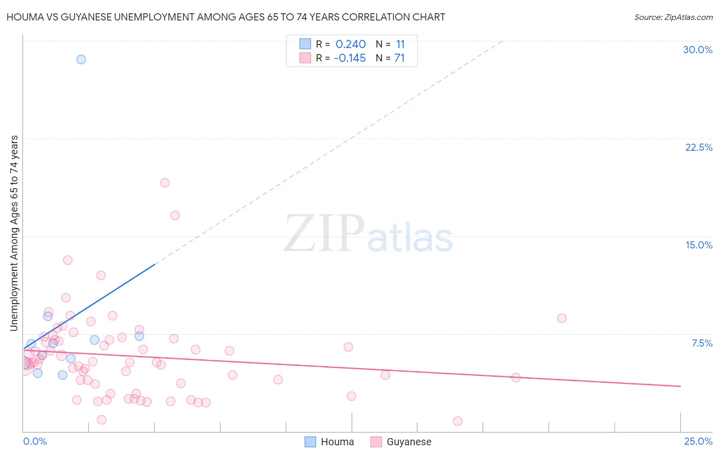 Houma vs Guyanese Unemployment Among Ages 65 to 74 years