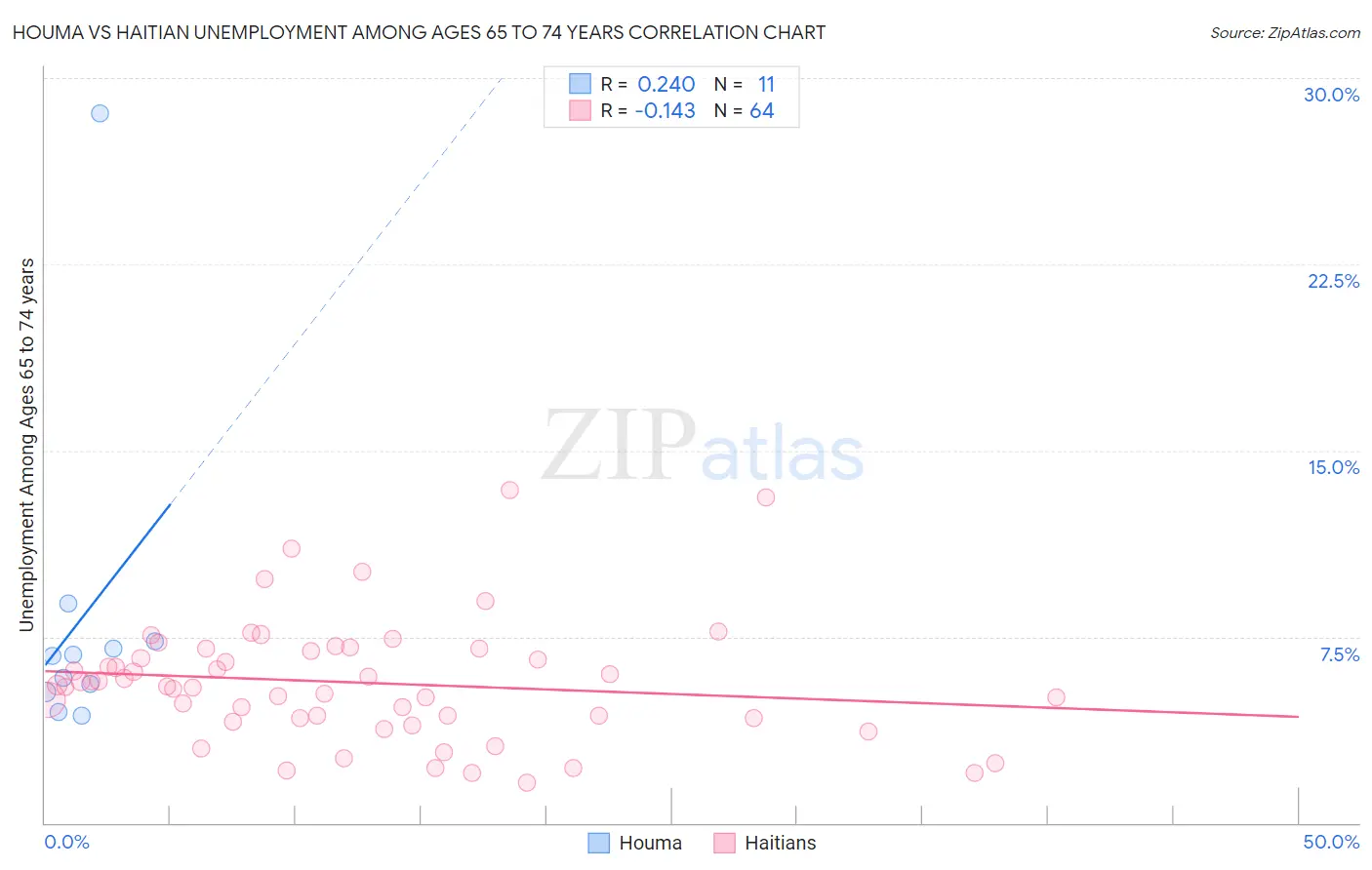 Houma vs Haitian Unemployment Among Ages 65 to 74 years