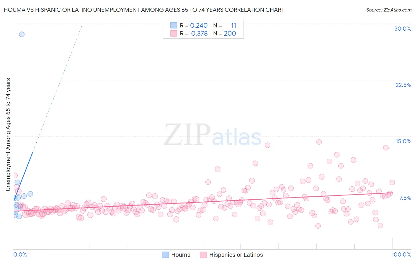 Houma vs Hispanic or Latino Unemployment Among Ages 65 to 74 years