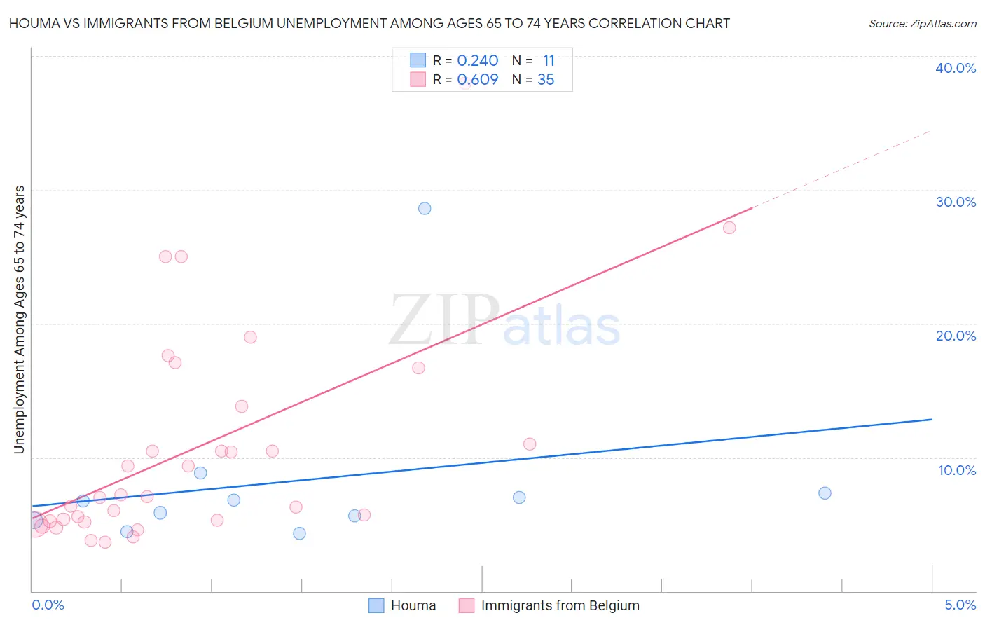 Houma vs Immigrants from Belgium Unemployment Among Ages 65 to 74 years