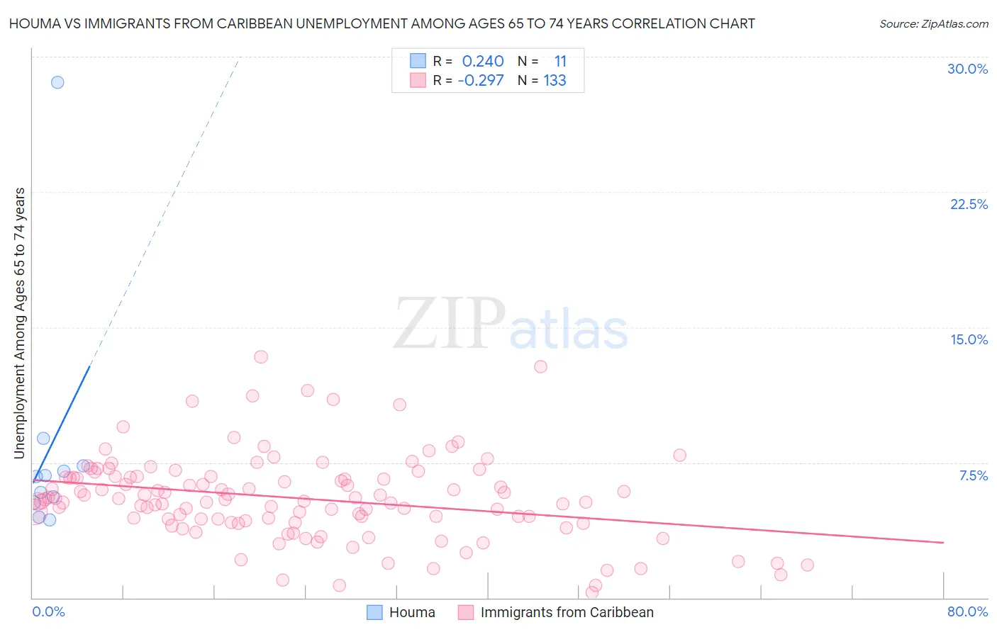 Houma vs Immigrants from Caribbean Unemployment Among Ages 65 to 74 years