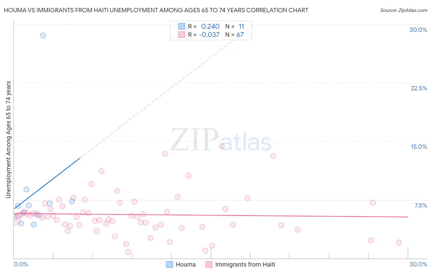 Houma vs Immigrants from Haiti Unemployment Among Ages 65 to 74 years