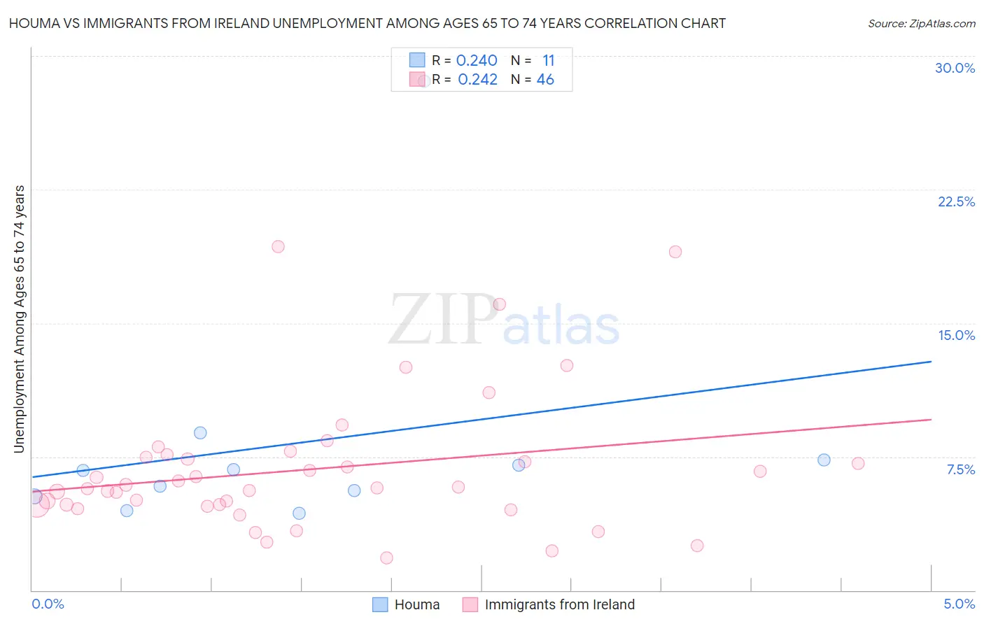 Houma vs Immigrants from Ireland Unemployment Among Ages 65 to 74 years