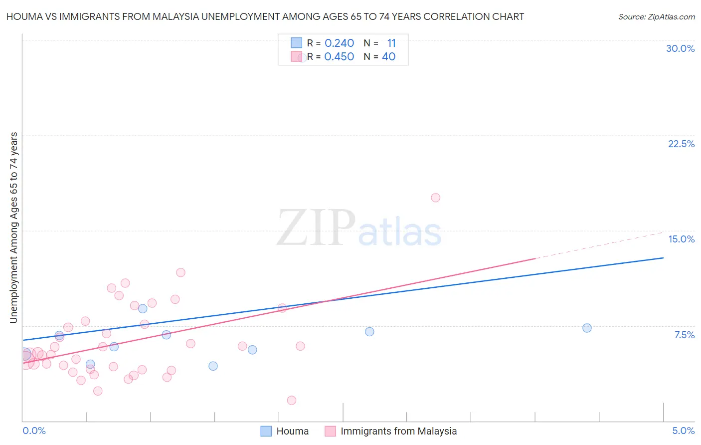 Houma vs Immigrants from Malaysia Unemployment Among Ages 65 to 74 years