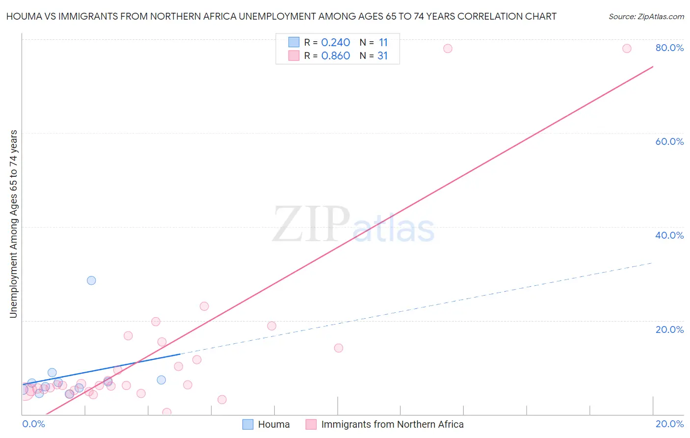 Houma vs Immigrants from Northern Africa Unemployment Among Ages 65 to 74 years